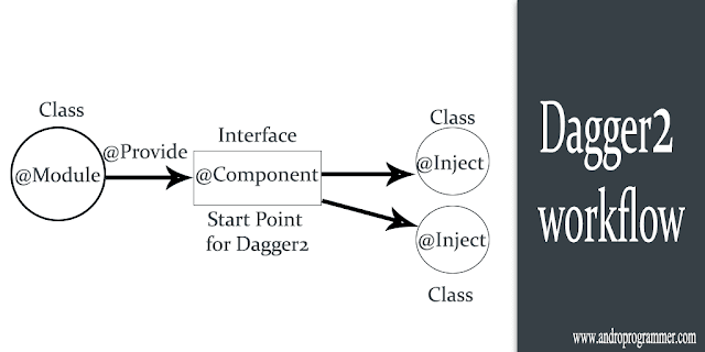 Dependency Injection Using Dagger2 Dependency Injection Using Dagger2